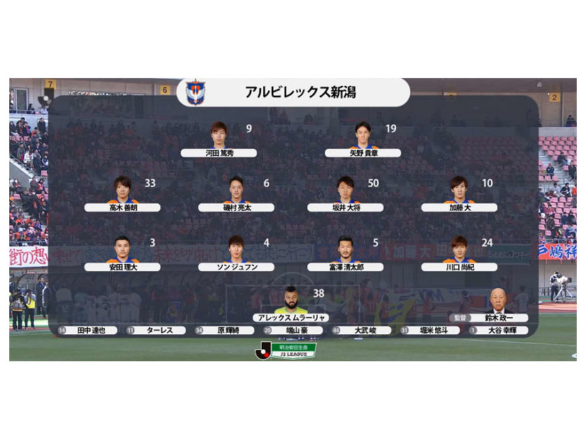 J2新潟、実はタレント揃い！出場メンバ－に「日本代表経験者」が4名もいた