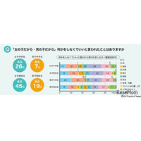 中高生のジェンダー意識「隠れたカリキュラム」が影響