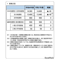 【高校受験2026】宮城県公立高…定員40人減、学力検査3/4