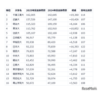 【大学受験】志願者数増、5万人越えの私大トップ16