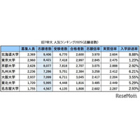 旧7帝大 人気ランキング2025…受験者数・倍率・入学辞退率