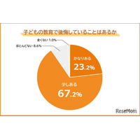 子供の教育で後悔していること、2位「干渉しすぎ」1位は？