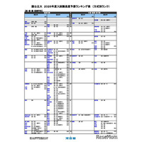 【大学受験2026】河合塾、入試難易予想ランキング表5月版…方式別ランク