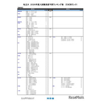 【大学受験2026】河合塾の入試難易予想＜私立理系＞ランキング5月版