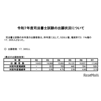 司法書士試験2025、出願者数1万7,365人…5年連続増加