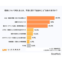 高校生の将来不安、もっとも多いのは「お金」6割超え
