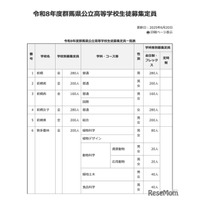 【高校受験2026】群馬県公立高の募集定員…太田など全日制280人減