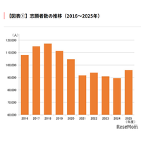 【大学受験】早稲田大、志願者が減少傾向…26年度の変更点も