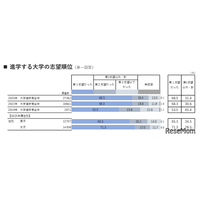 【大学受験】年内入試入学率53.4％、「進路選択に納得」9割越