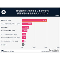英語学習は週4日＆1日2時間未満で習慣化…アプリ活用が最適