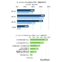 【大学受験】オープンキャンパス参加、保護者同伴が増加…河合塾調査