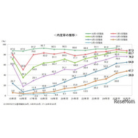内定率9割弱、前年下回るも高水準…7月時点の就活調査