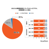 通信制高校の生徒84.4％「入ってよかった」入学前後の意識調査