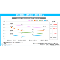 20代未婚者「子供が欲しい」39.7％…2年連続で減少