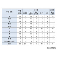 【大学受験2025】東大、学校推薦型87人合格…女子比率は過去最高