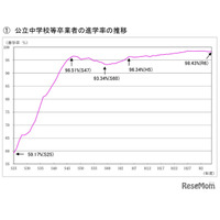 東京都、高校等の進学率98.43％…公立中卒業者進路調査