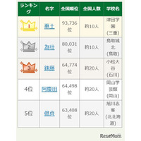 【高校野球2025夏】出場選手のレア名字ランキング…惠土や為壮、読める？