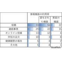 小中学生の約6割、タブレットやパソコンで宿題…モバイル社会研究所