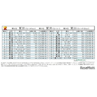 「夏」のつく名字ランキング発表、2位「夏井」1位は？