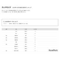 【大学受験2025】青山学院大 合格者数「高校別ランキング」神奈川が多数ランクイン
