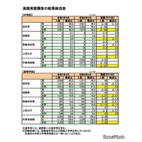 福井県、大学等進学率62.2％で3年連続6割超…進路実態調査