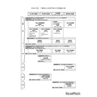 【高校受験2026】千葉県公立高、選抜実施要項を公表…ネット出願1/13-2/2