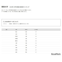 【大学受験2025】関西大 合格者数「高校別ランキング」公立がTOP10独占
