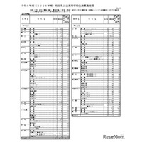 【高校受験2026】熊本県公立高、学校別の募集定員を発表