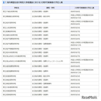 【高校受験2026】千葉県公立高、特別入学者選抜の予定人員を発表