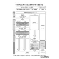 【高校受験2026】山形県公立高選抜、新制度…前期1/20・後期3/7ほか