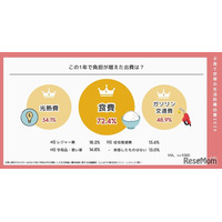 家計の負担増9割が実感、食費・光熱費・交通費の三重苦