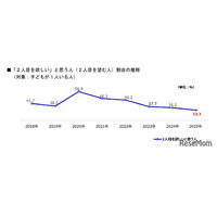 「2人目ほしい」過去最少33％、年収と年齢の壁…AI活用への期待
