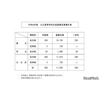 【高校受験2026】鹿児島県公立高、40人減の1万1,930人募集