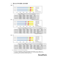 【大学受験2026】国公立179大学で13万813人募集…240人増
