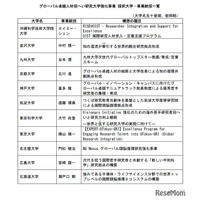 【大学受験2026】理工系「女子枠」京大や阪大など8大学増の38大学