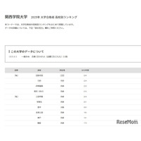 【大学受験2025】関西学院大 合格者数「高校別ランキング」兵庫9校がTOP10入り