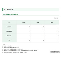 【中学受験2026】都内私立中、181校が2万6,034人募集…238人増