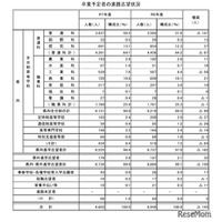 【高校受験2026】福井県の進路調査…県内進学志望は96.4％