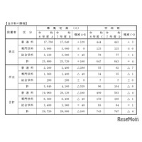 【高校受験2026】兵庫県公立高、募集定員2万9,720人…姫路市立高を開校