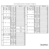 【高校受験2026】青森県立高、募集人員80人減の7,055人