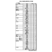 【高校受験2026】愛媛県立高、全日制定員8,370人…新設・東予総合240人