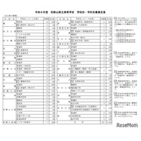 【高校受験2026】和歌山県立高、全日制6,200人募集…110人減