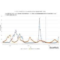 インフルエンザ注意報、25自治体に拡大…神奈川など警報直前