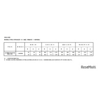 【小学校受験2026】立川国際中等附属小、一般枠の第1次抽選3.19倍