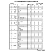 【高校受験2026】佐賀県立高入学希望状況、佐賀北1.91倍など