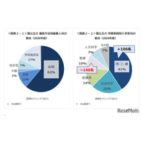 【大学受験2026】大学入試環境の変化と最新動向、私大の共テ志願者が増加…Kei-Net