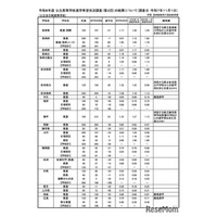 【高校受験2026】長崎県公立高、進学希望倍率（11/1時点）長崎西（普通・理系）1.85倍