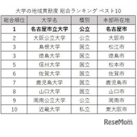 大学の地域貢献度調査、国公立がTOP9独占…3年連続の総合1位は？