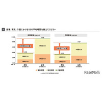 家事・育児時間の男女差4時間に縮小…分担してほしい1位「名もなき家事」東京都調査