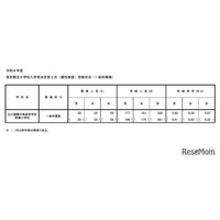 【小学校受験2026】立川国際、2次倍率6.07倍…0.15pt減
